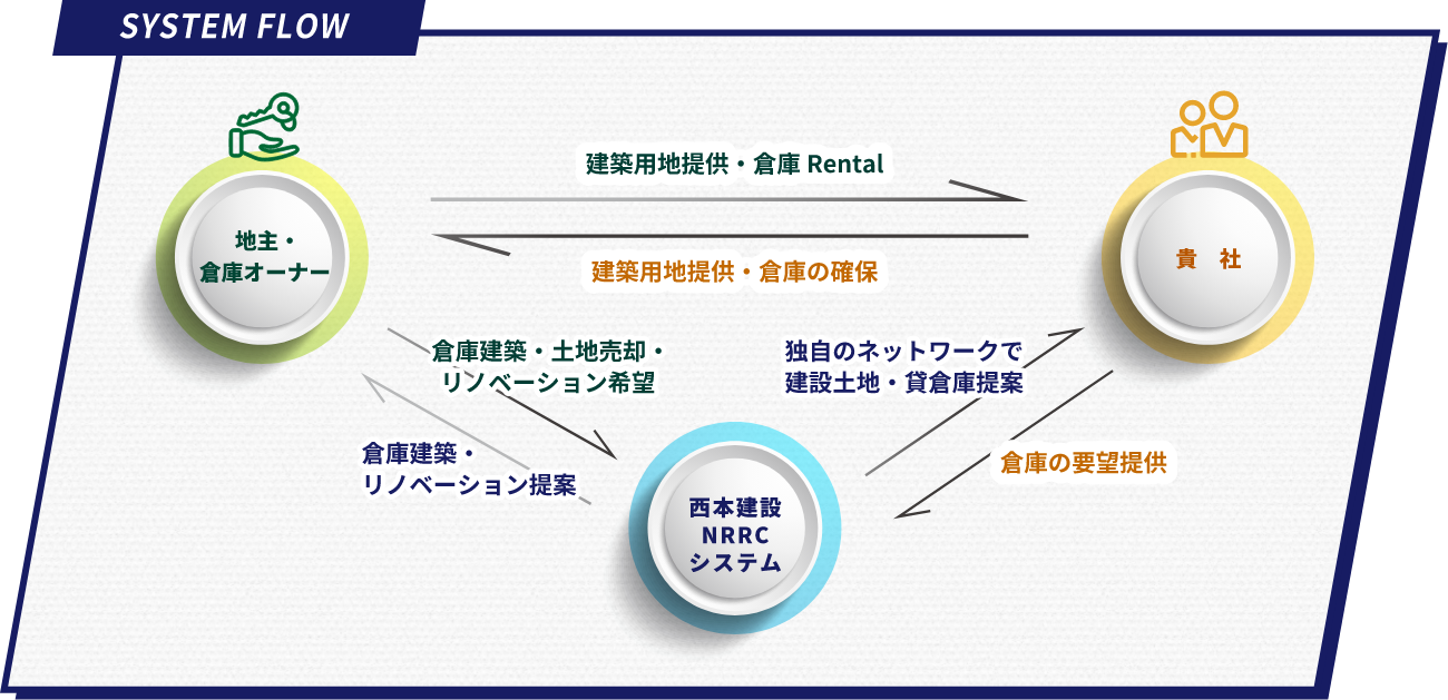 NRRCシステム